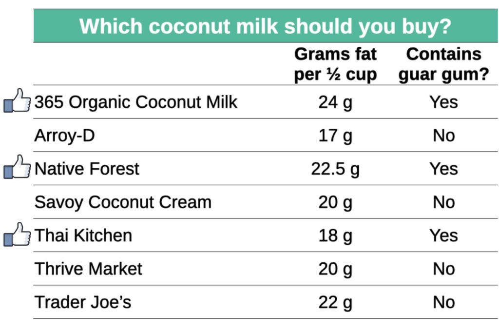 Best brands of coconut milk for easy low carb dessert