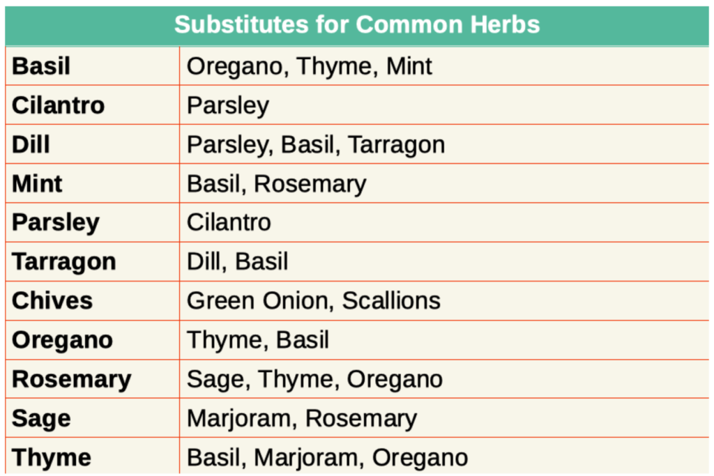 Herb Substitutions