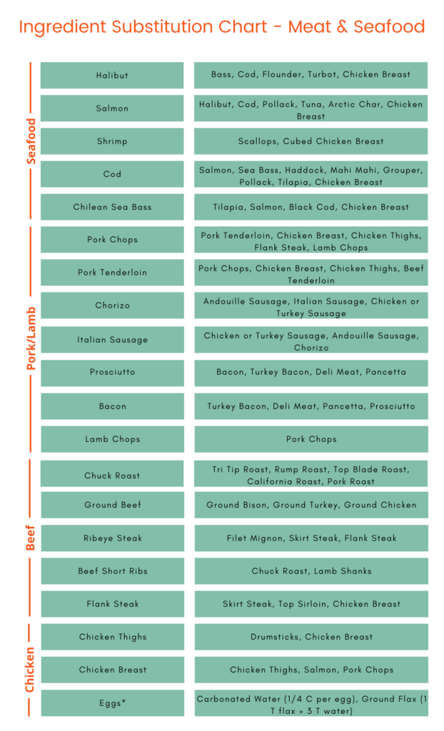Ingredient Substitution Chart for Meat & Seafood