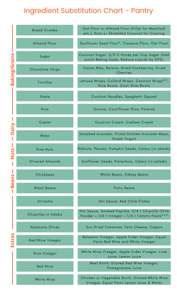 Ingredient Substitution Chart for Pantry Items